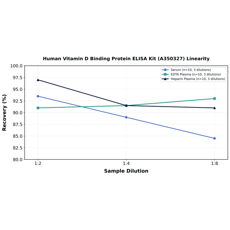 Linearity - Human Vitamin D Binding Protein ELISA Kit (A350327) - Antibodies.com