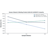 Linearity - Human Vitamin D Binding Protein ELISA Kit (A350327) - Antibodies.com
