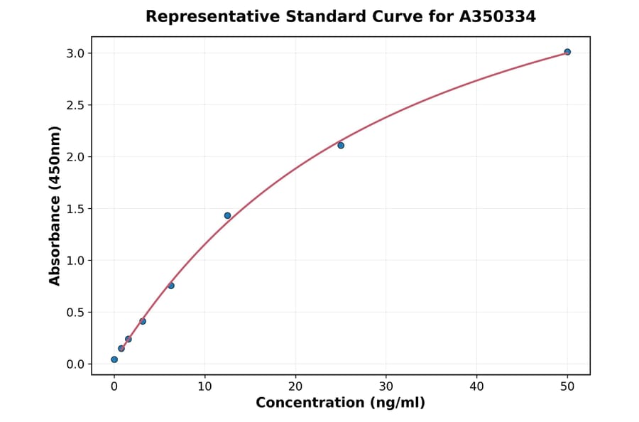 Standard Curve - Horse Diphtheria Toxin IgG ELISA Kit (High Sensitivity) (A350334) - Antibodies.com
