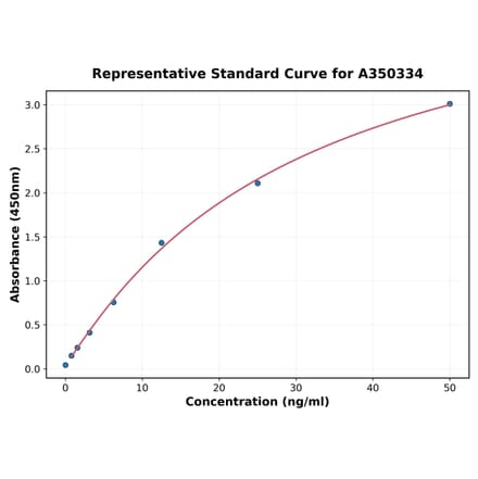Standard Curve - Horse Diphtheria Toxin IgG ELISA Kit (High Sensitivity) (A350334) - Antibodies.com