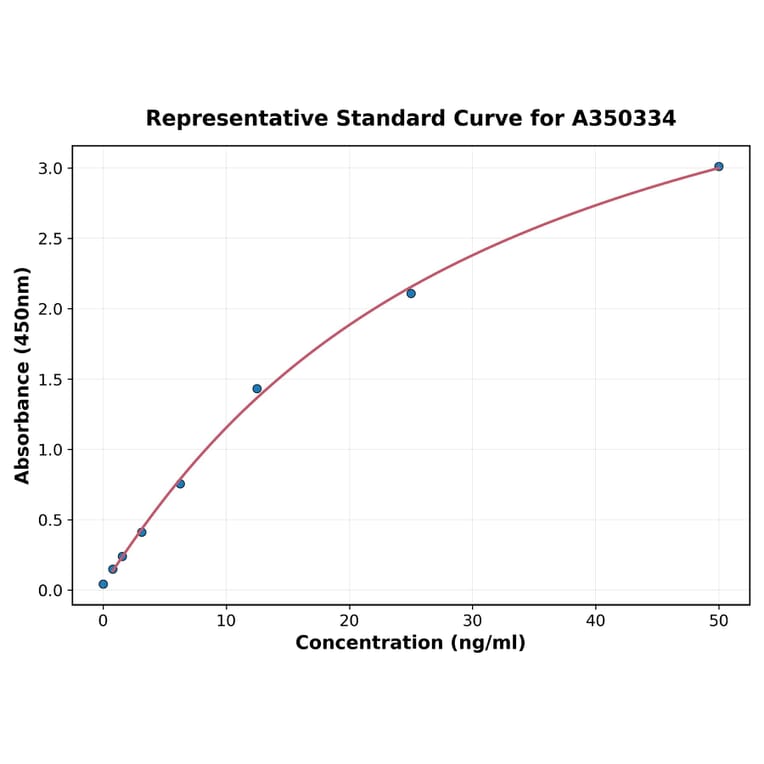 Standard Curve - Horse Diphtheria Toxin IgG ELISA Kit (High Sensitivity) (A350334) - Antibodies.com