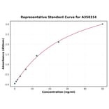 Standard Curve - Horse Diphtheria Toxin IgG ELISA Kit (High Sensitivity) (A350334) - Antibodies.com