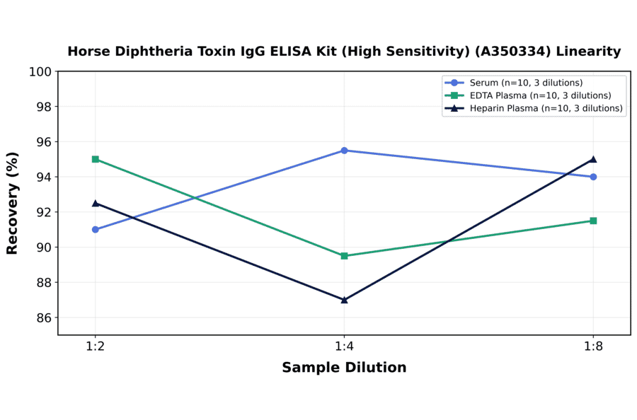 Linearity - Horse Diphtheria Toxin IgG ELISA Kit (High Sensitivity) (A350334) - Antibodies.com