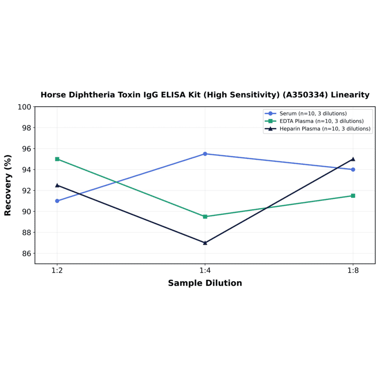 Linearity - Horse Diphtheria Toxin IgG ELISA Kit (High Sensitivity) (A350334) - Antibodies.com