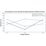Linearity - Horse Diphtheria Toxin IgG ELISA Kit (High Sensitivity) (A350334) - Antibodies.com