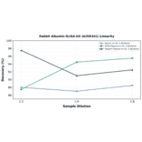 Linearity - Rabbit Albumin ELISA Kit (A350341) - Antibodies.com