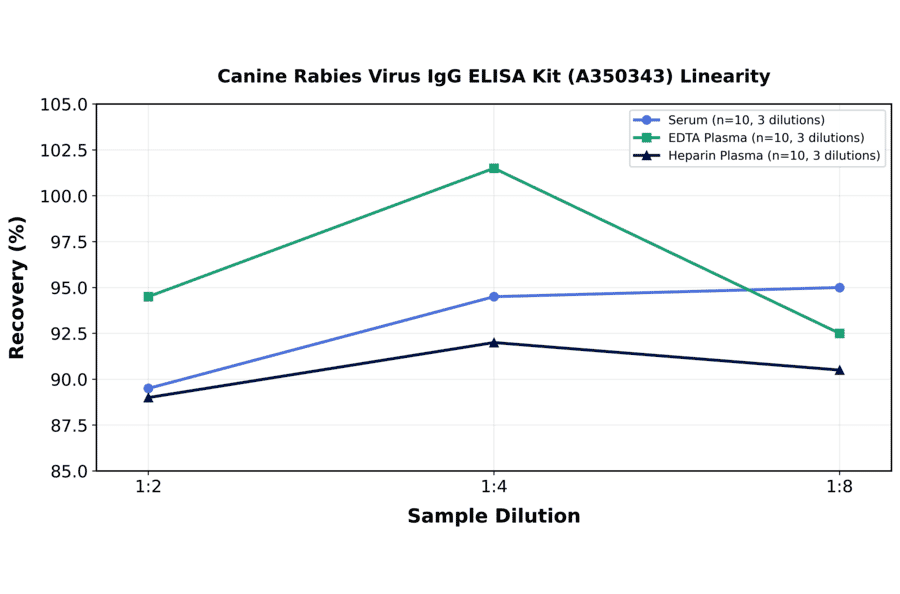 Linearity - Canine Rabies Virus IgG ELISA Kit (A350343) - Antibodies.com