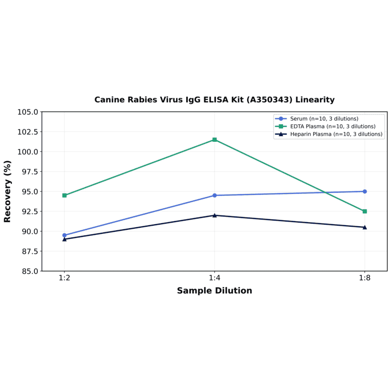 Linearity - Canine Rabies Virus IgG ELISA Kit (A350343) - Antibodies.com