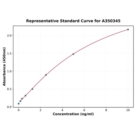 Standard Curve - Human RAB31 ELISA Kit (A350345) - Antibodies.com