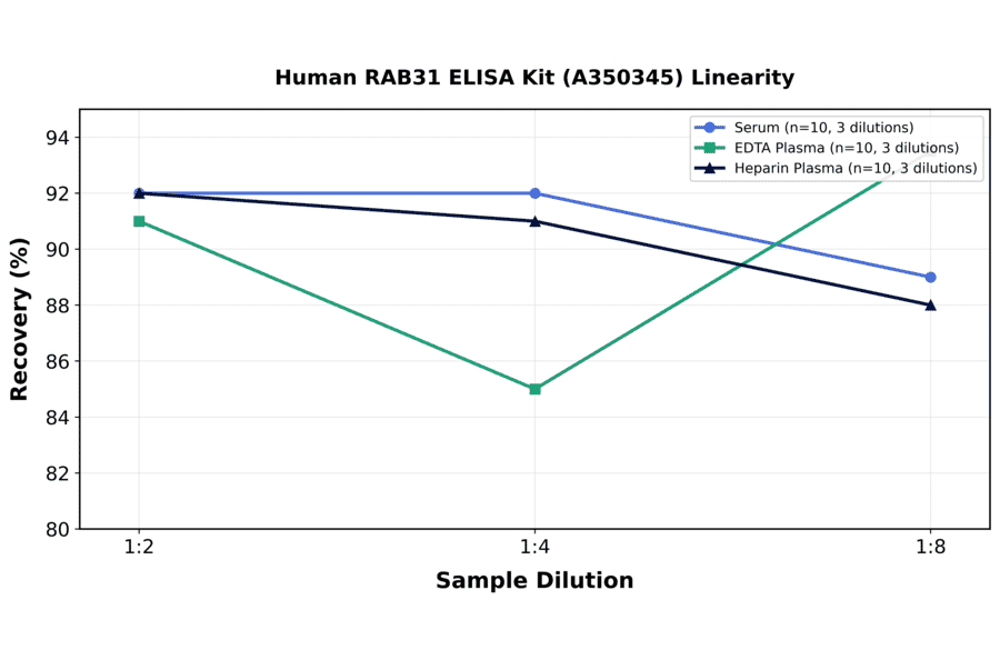 Linearity - Human RAB31 ELISA Kit (A350345) - Antibodies.com