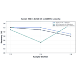 Linearity - Human RAB31 ELISA Kit (A350345) - Antibodies.com
