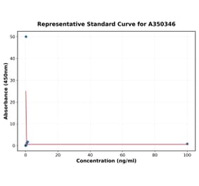 Standard Curve - Human FGF2 ELISA Kit (A350346) - Antibodies.com