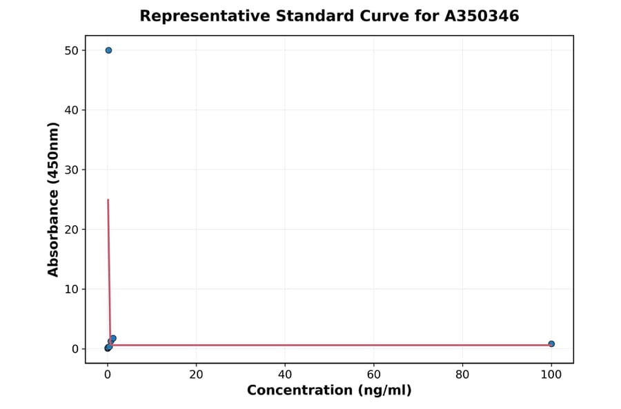 Standard Curve - Human FGF2 ELISA Kit (A350346) - Antibodies.com