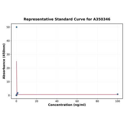 Standard Curve - Human FGF2 ELISA Kit (A350346) - Antibodies.com