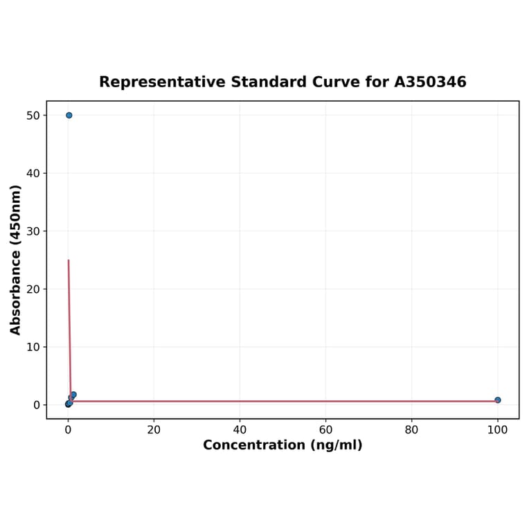 Standard Curve - Human FGF2 ELISA Kit (A350346) - Antibodies.com