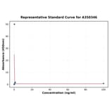 Standard Curve - Human FGF2 ELISA Kit (A350346) - Antibodies.com