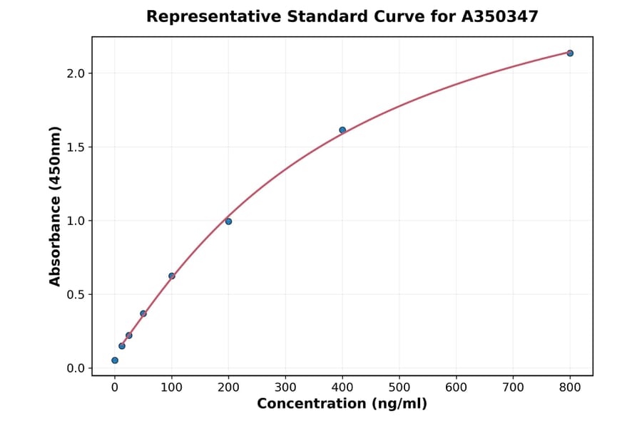 Standard Curve - Mouse FGF2 ELISA Kit (A350347) - Antibodies.com