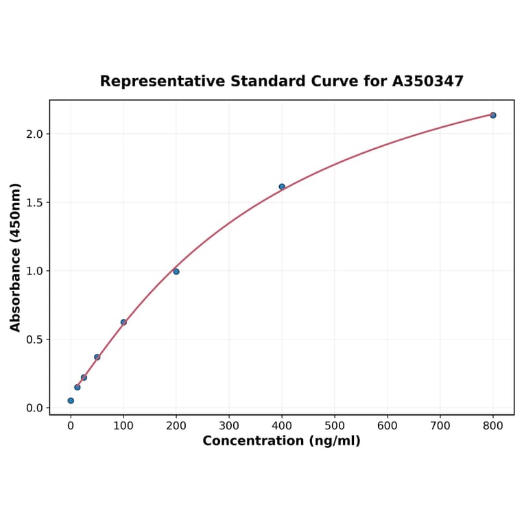 Standard Curve - Mouse FGF2 ELISA Kit (A350347) - Antibodies.com
