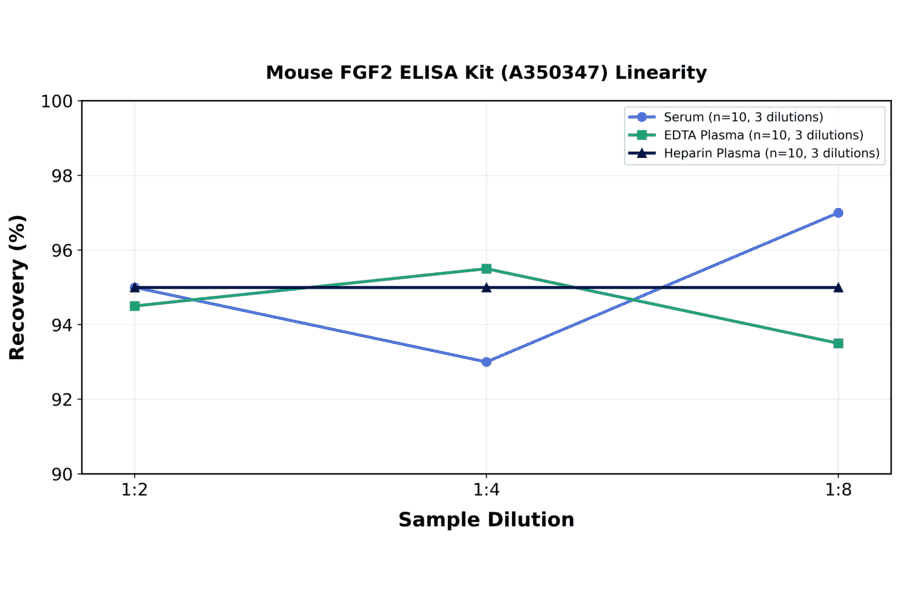 Linearity - Mouse FGF2 ELISA Kit (A350347) - Antibodies.com