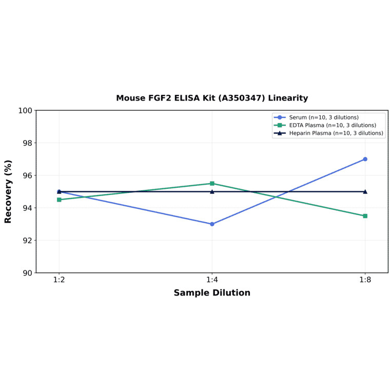 Linearity - Mouse FGF2 ELISA Kit (A350347) - Antibodies.com