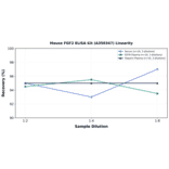 Linearity - Mouse FGF2 ELISA Kit (A350347) - Antibodies.com