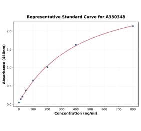 Standard Curve - Monkey FGF2 ELISA Kit (A350348) - Antibodies.com