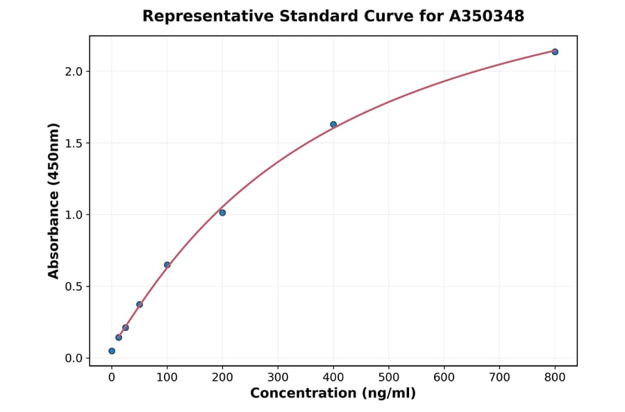 Standard Curve - Monkey FGF2 ELISA Kit (A350348) - Antibodies.com