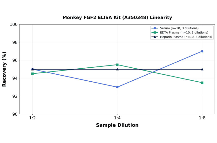 Linearity - Monkey FGF2 ELISA Kit (A350348) - Antibodies.com