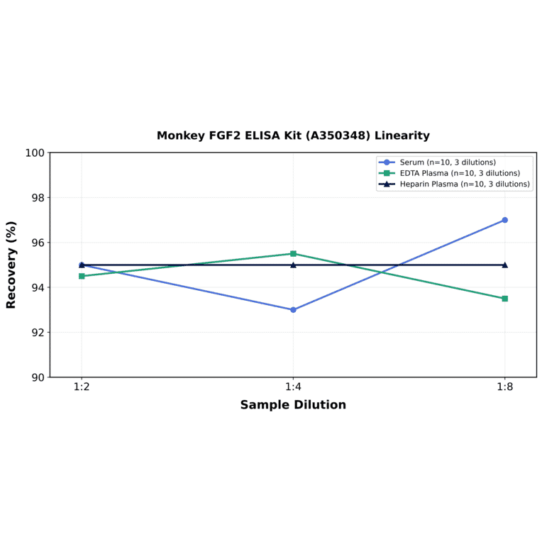 Linearity - Monkey FGF2 ELISA Kit (A350348) - Antibodies.com