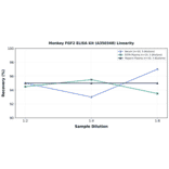 Linearity - Monkey FGF2 ELISA Kit (A350348) - Antibodies.com