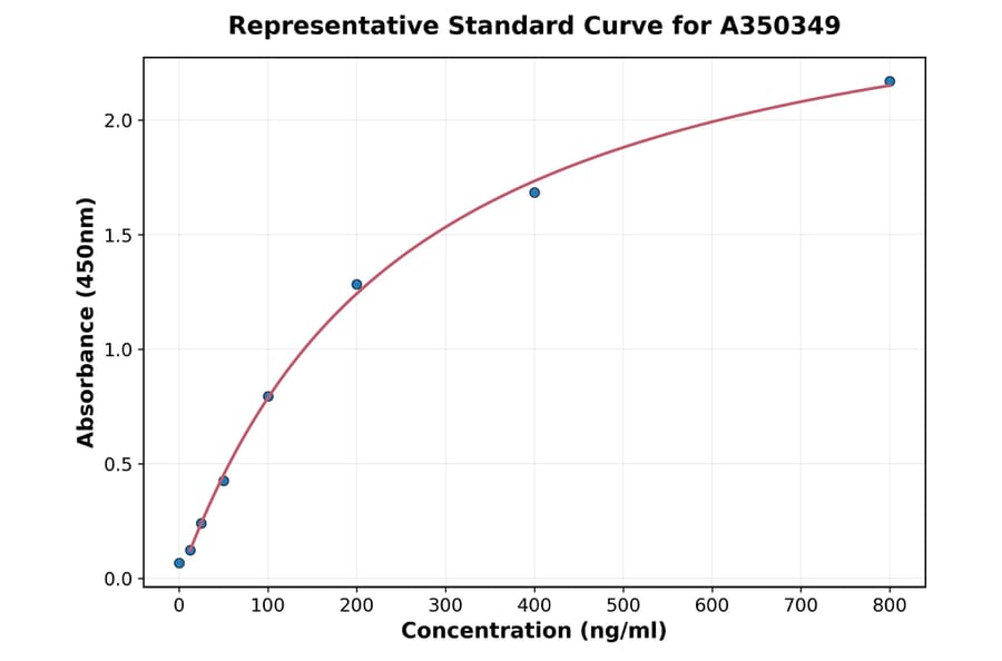 Standard Curve - Monkey FGF2 ELISA Kit (A350349) - Antibodies.com