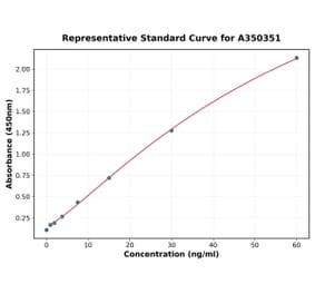 Standard Curve - Human RNASE3 ELISA Kit (High Sensitivity) (A350351) - Antibodies.com