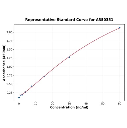 Standard Curve - Human RNASE3 ELISA Kit (High Sensitivity) (A350351) - Antibodies.com