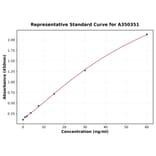 Standard Curve - Human RNASE3 ELISA Kit (High Sensitivity) (A350351) - Antibodies.com