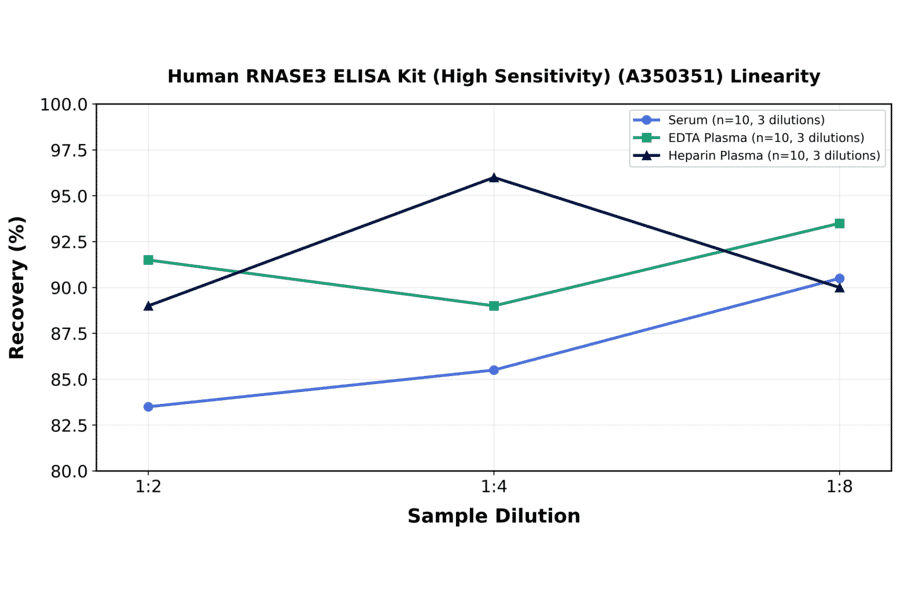 Linearity - Human RNASE3 ELISA Kit (High Sensitivity) (A350351) - Antibodies.com