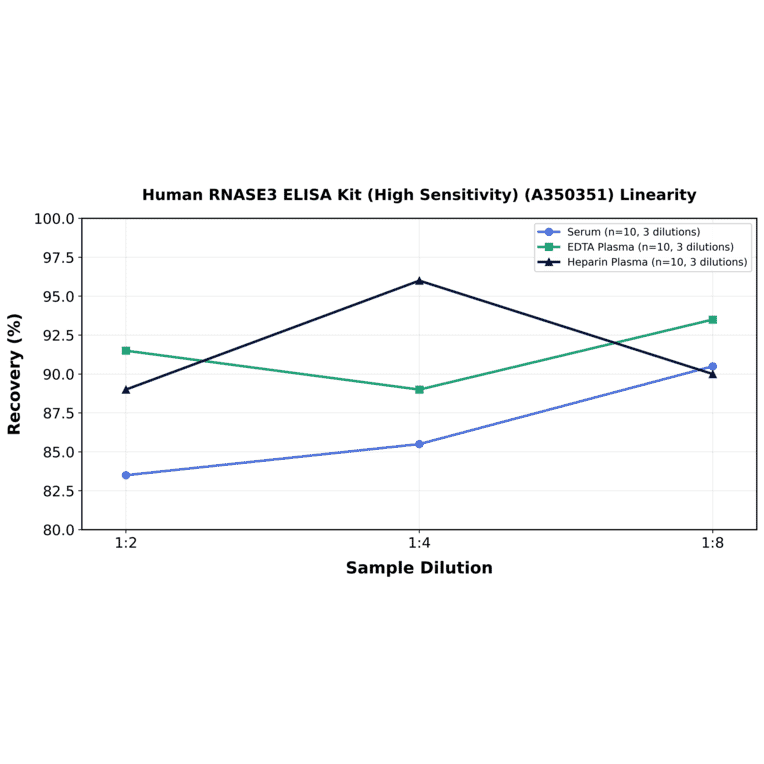 Linearity - Human RNASE3 ELISA Kit (High Sensitivity) (A350351) - Antibodies.com