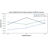 Linearity - Human RNASE3 ELISA Kit (High Sensitivity) (A350351) - Antibodies.com