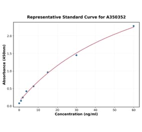 Standard Curve - Human RNASE3 ELISA Kit (High Sensitivity) (A350352) - Antibodies.com
