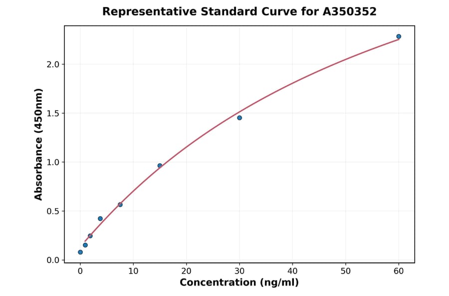 Standard Curve - Human RNASE3 ELISA Kit (High Sensitivity) (A350352) - Antibodies.com