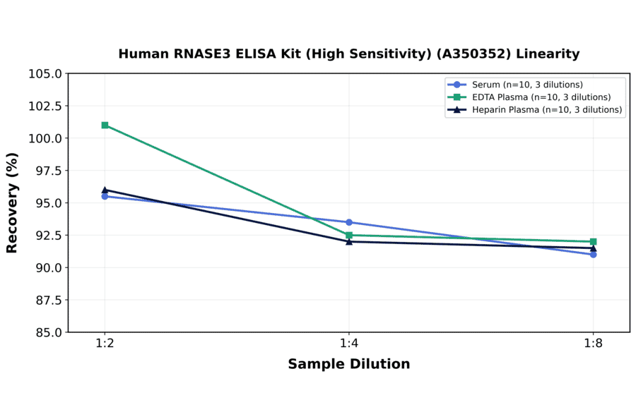 Linearity - Human RNASE3 ELISA Kit (High Sensitivity) (A350352) - Antibodies.com