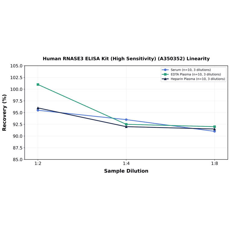 Linearity - Human RNASE3 ELISA Kit (High Sensitivity) (A350352) - Antibodies.com