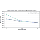 Linearity - Human RNASE3 ELISA Kit (High Sensitivity) (A350352) - Antibodies.com