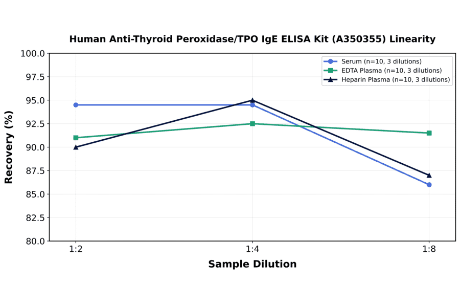 Linearity - Human Anti-Thyroid Peroxidase/TPO IgE ELISA Kit (A350355) - Antibodies.com