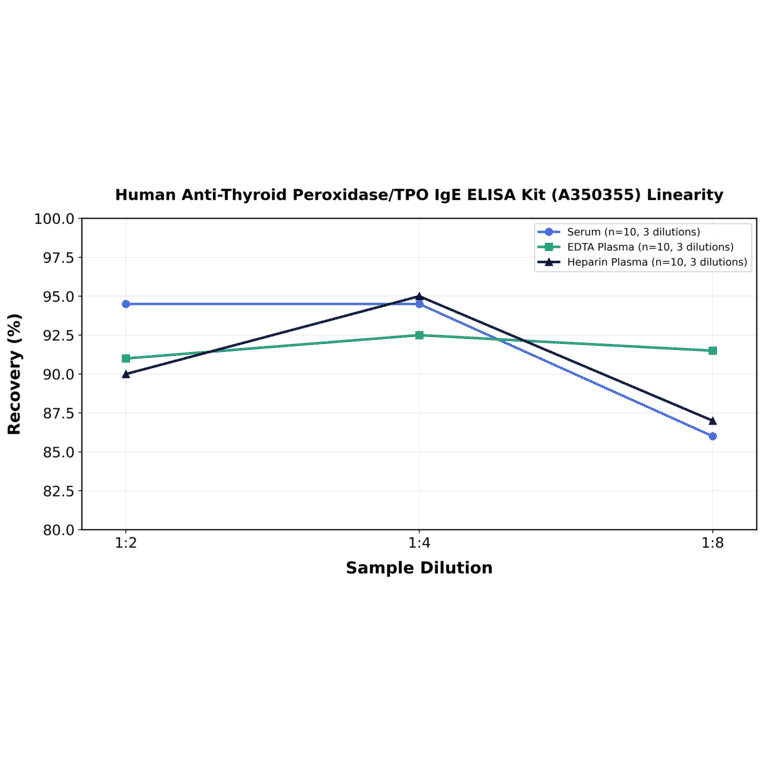 Linearity - Human Anti-Thyroid Peroxidase/TPO IgE ELISA Kit (A350355) - Antibodies.com