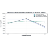 Linearity - Human Anti-Thyroid Peroxidase/TPO IgE ELISA Kit (A350355) - Antibodies.com