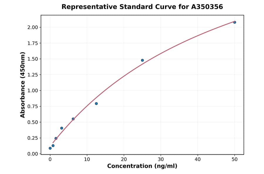 Standard Curve - Horse Anti-Tetanus Toxin IgG ELISA Kit (High Sensitivity) (A350356) - Antibodies.com