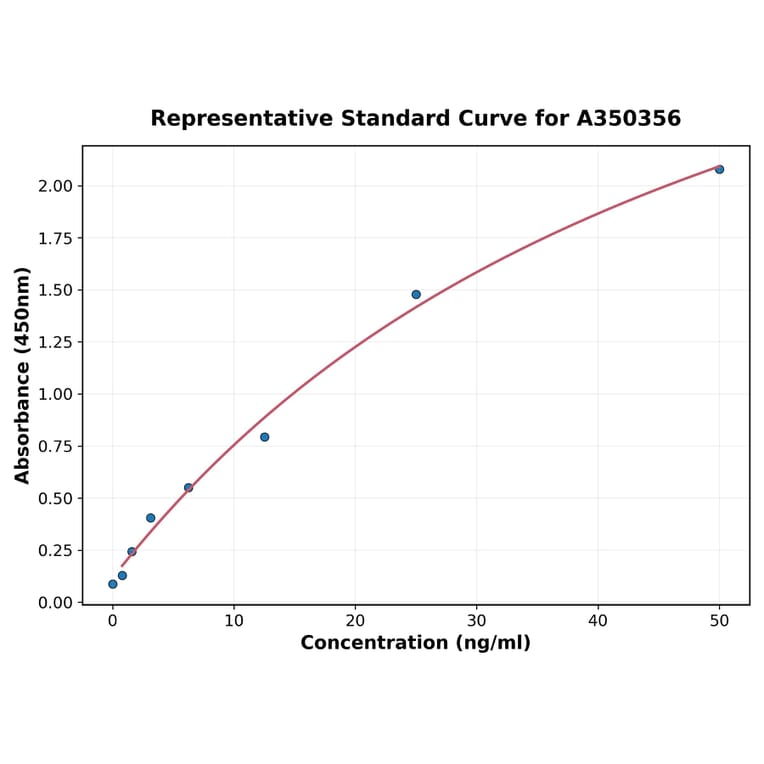 Standard Curve - Horse Anti-Tetanus Toxin IgG ELISA Kit (High Sensitivity) (A350356) - Antibodies.com