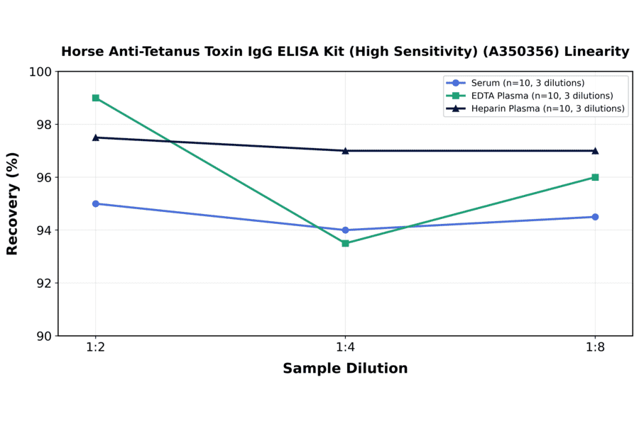 Linearity - Horse Anti-Tetanus Toxin IgG ELISA Kit (High Sensitivity) (A350356) - Antibodies.com