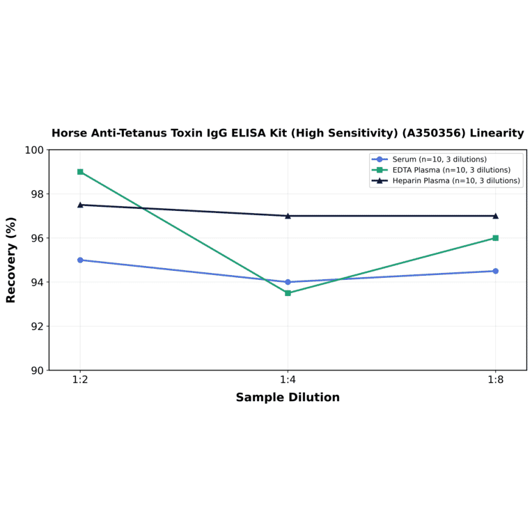 Linearity - Horse Anti-Tetanus Toxin IgG ELISA Kit (High Sensitivity) (A350356) - Antibodies.com