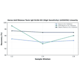 Linearity - Horse Anti-Tetanus Toxin IgG ELISA Kit (High Sensitivity) (A350356) - Antibodies.com